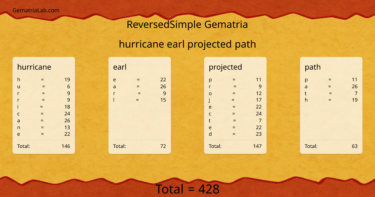 hurricane earl projected path in reversedSimple Gematria